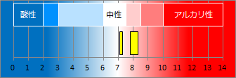 底倉温泉の液性・pH