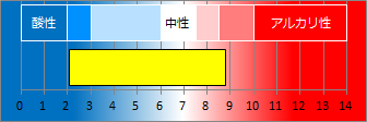 強羅温泉の液性・pH