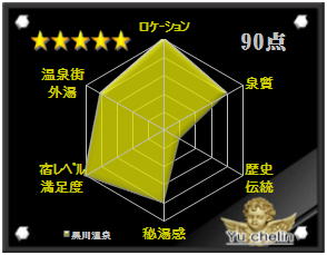 黒川温泉の格付け評価