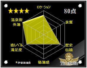 伊香保温泉の格付け評価