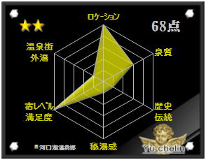 富士河口湖温泉郷の格付け評価