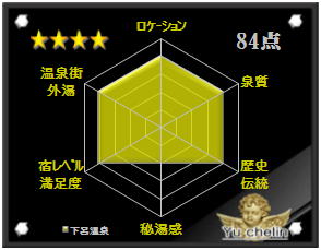 下呂温泉の格付け評価