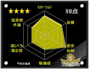 四万温泉の格付け評価