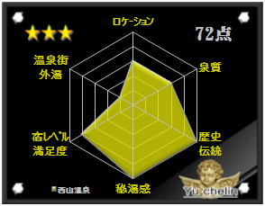 西山温泉の格付け評価