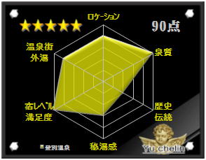 登別温泉の格付け評価