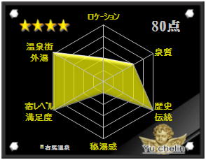 有馬温泉の格付け評価
