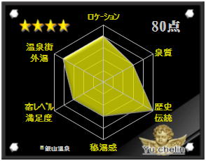 銀山温泉の格付け評価