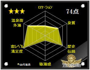 山代温泉の格付け評価