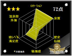 万座温泉の格付け評価