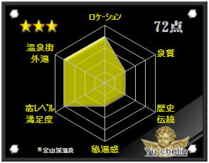 定山渓温泉の格付け評価