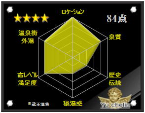 蔵王温泉の格付け評価