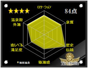 湯原温泉の格付け評価
