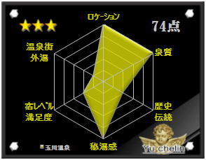 玉川温泉の格付け評価