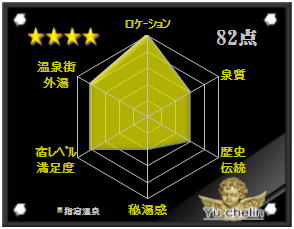 指宿温泉の格付け評価