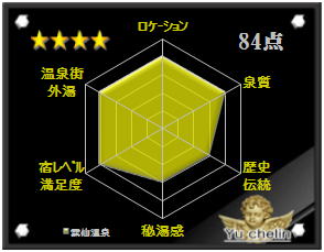雲仙温泉の格付け評価