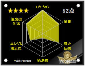 南紀白浜温泉の格付け評価