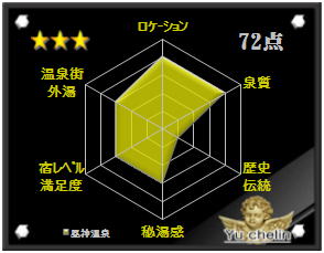 昼神温泉の格付け評価