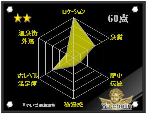 やいづ黒潮温泉の格付け評価