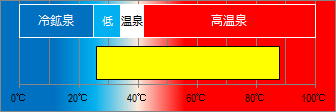 湯河原温泉の泉温