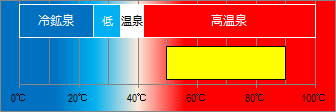 宮ノ下温泉の泉温