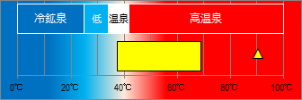 木賀温泉の泉温