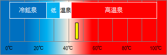 蛸川温泉の泉温