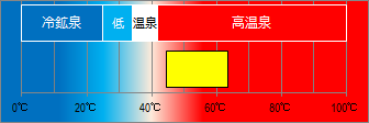 大仁温泉の泉温