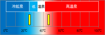 青羽根温泉の泉温