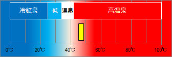 吉奈温泉の泉温