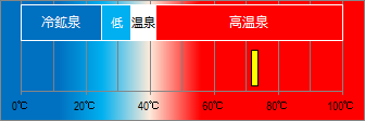 桜田温泉の泉温