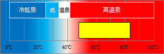 網代温泉の泉温