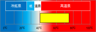 伊豆高原温泉の泉温