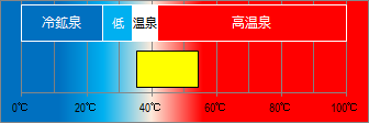 赤沢温泉の泉温