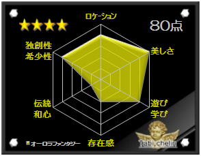 オーロラファンタジーの観光格付け評価