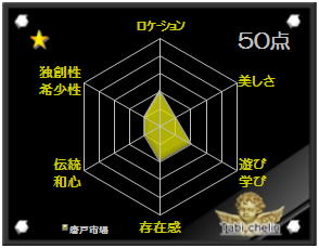 唐戸市場の観光格付け評価