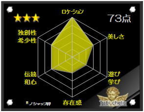 ノシャップ岬の観光格付け評価