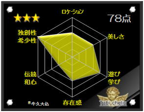 牛久大仏の観光格付け評価