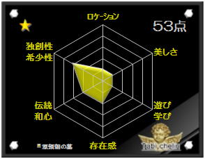 源頼朝の墓の観光格付け評価