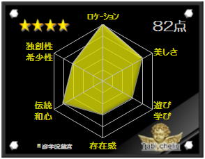 修学院離宮の観光格付け評価