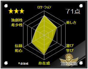 彦根城の観光格付け評価